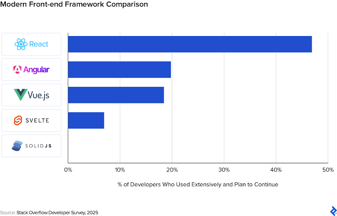React vs Angular: Architecture and Performance for Enterprise Web Apps